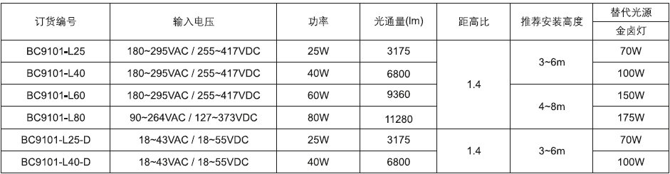 BC9101A/B LED防爆泛光灯 技术参数